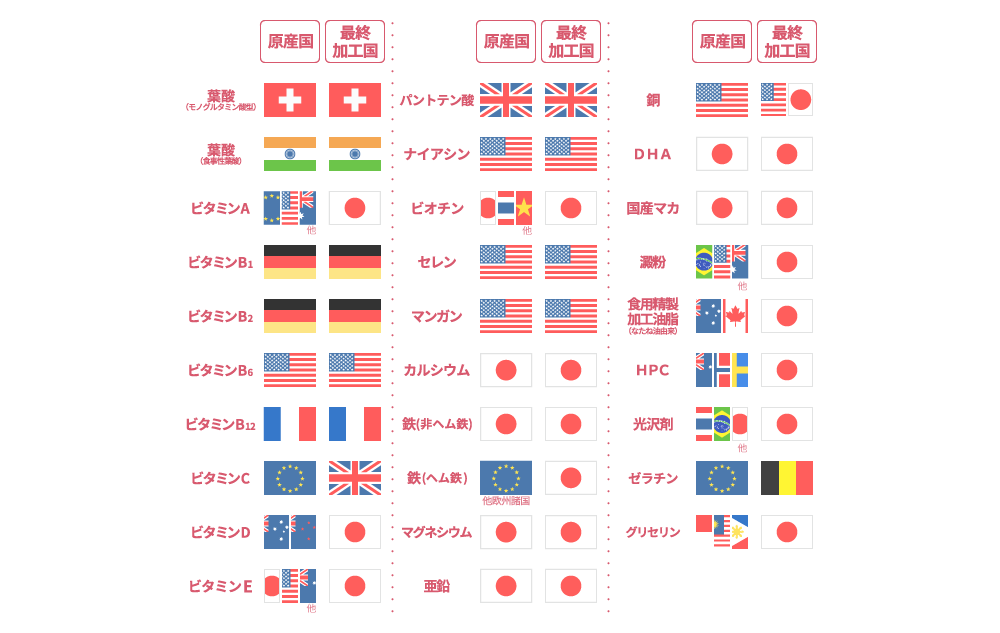 プレミン®シリーズの成分原産国、最終加工国