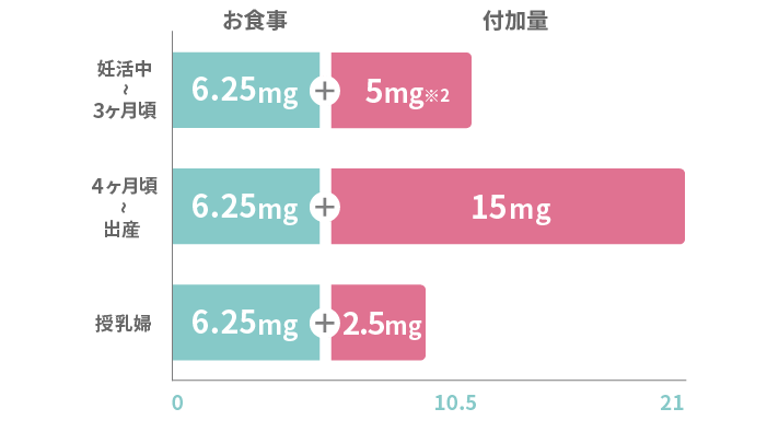 厚生労働省が妊婦、授乳婦に推奨する鉄摂取量のグラフ