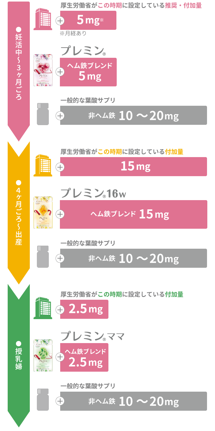 プレミン®シリーズの時期ごとに適切な鉄配合量グラフ