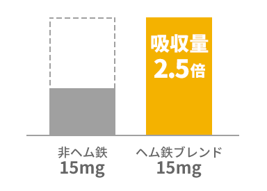非ヘム鉄15mgに対し吸収量2.5倍のヘム鉄ブレンド