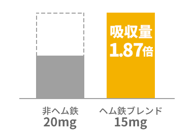 非ヘム鉄20mgに対し吸収量1.87倍のヘム鉄ブレンド