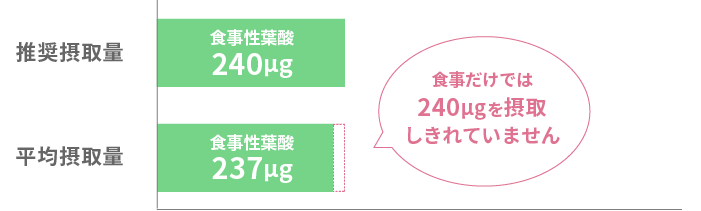 食事だけでは240μgを摂取しきれていません