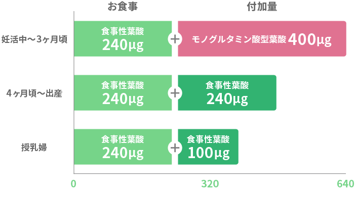 厚生労働省が妊婦、授乳婦に推奨する葉酸摂取量グラフ