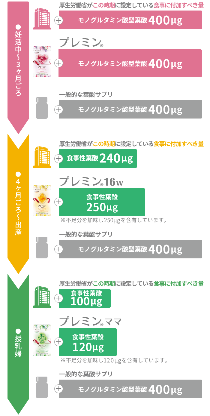プレミンシリーズの時期ごとに適切な葉酸配合量グラフ