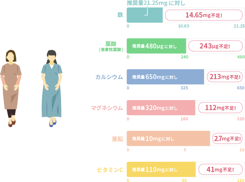 厚生労働省の推奨量と実際に摂取できている量