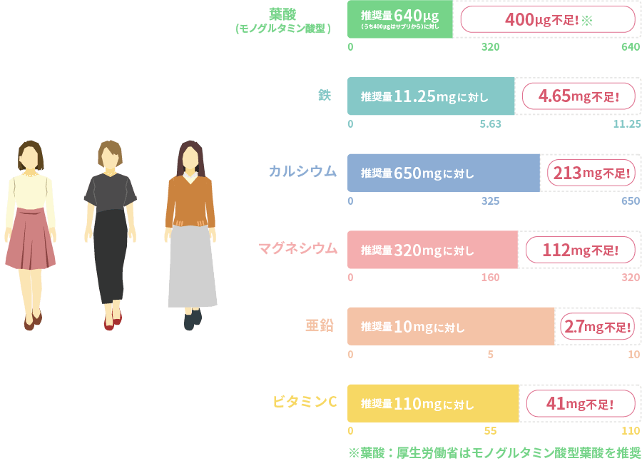厚生労働省の推奨量と実際に摂取できている量