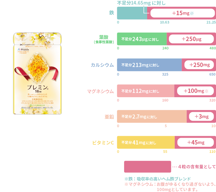 プレミン16wに含まれている量
