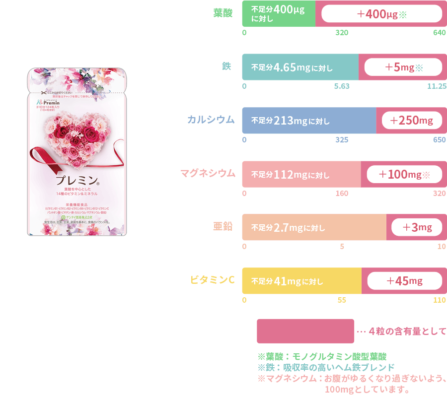 プレミンに含まれている量