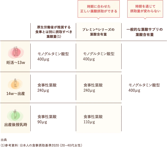 参考資料:日本人の食事摂取基準2020