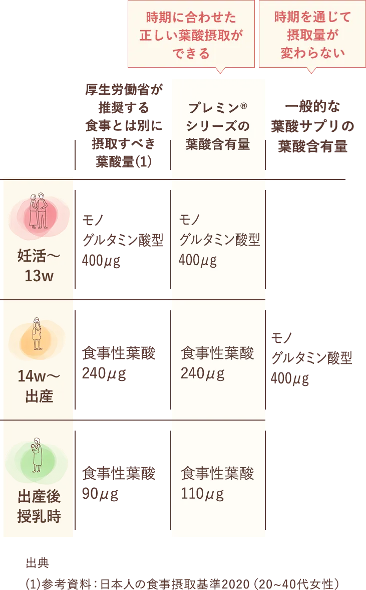 参考資料:日本人の食事摂取基準2020