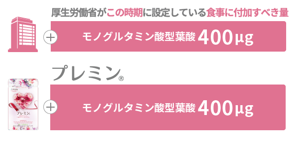 プレミン®シリーズの時期ごとに適切な葉酸配合量グラフ