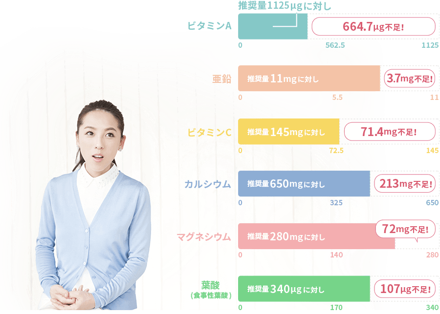 授乳婦に対して厚生労働省が推奨する栄養摂取量と不足量