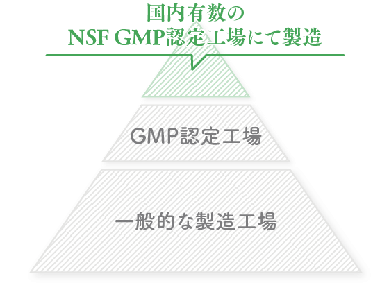 国内有数のNSF GMP工場にて製造