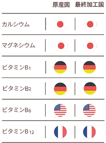 プレミンママの原産国と最終加工国の一覧