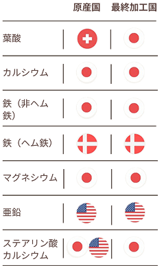 プレミンの原産国と最終加工国の一覧