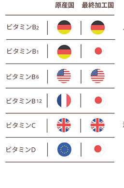 プレミンの原産国と最終加工国の一覧