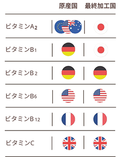 プレミン14wの原産国と最終加工国の一覧