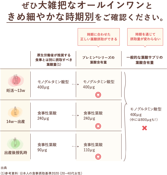参考資料：日本人の食事摂取基準2020