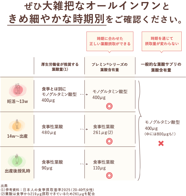 参考資料：日本人の食事摂取基準2025