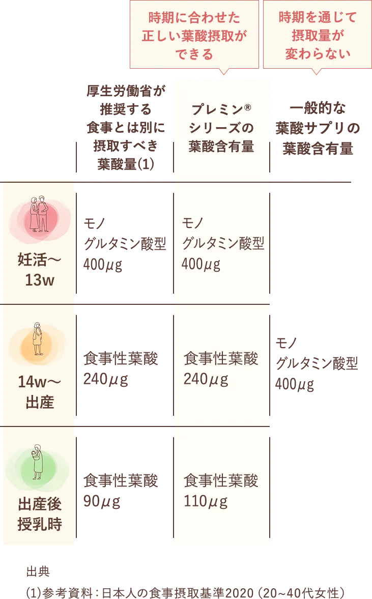参考資料：日本人の食事摂取基準2020