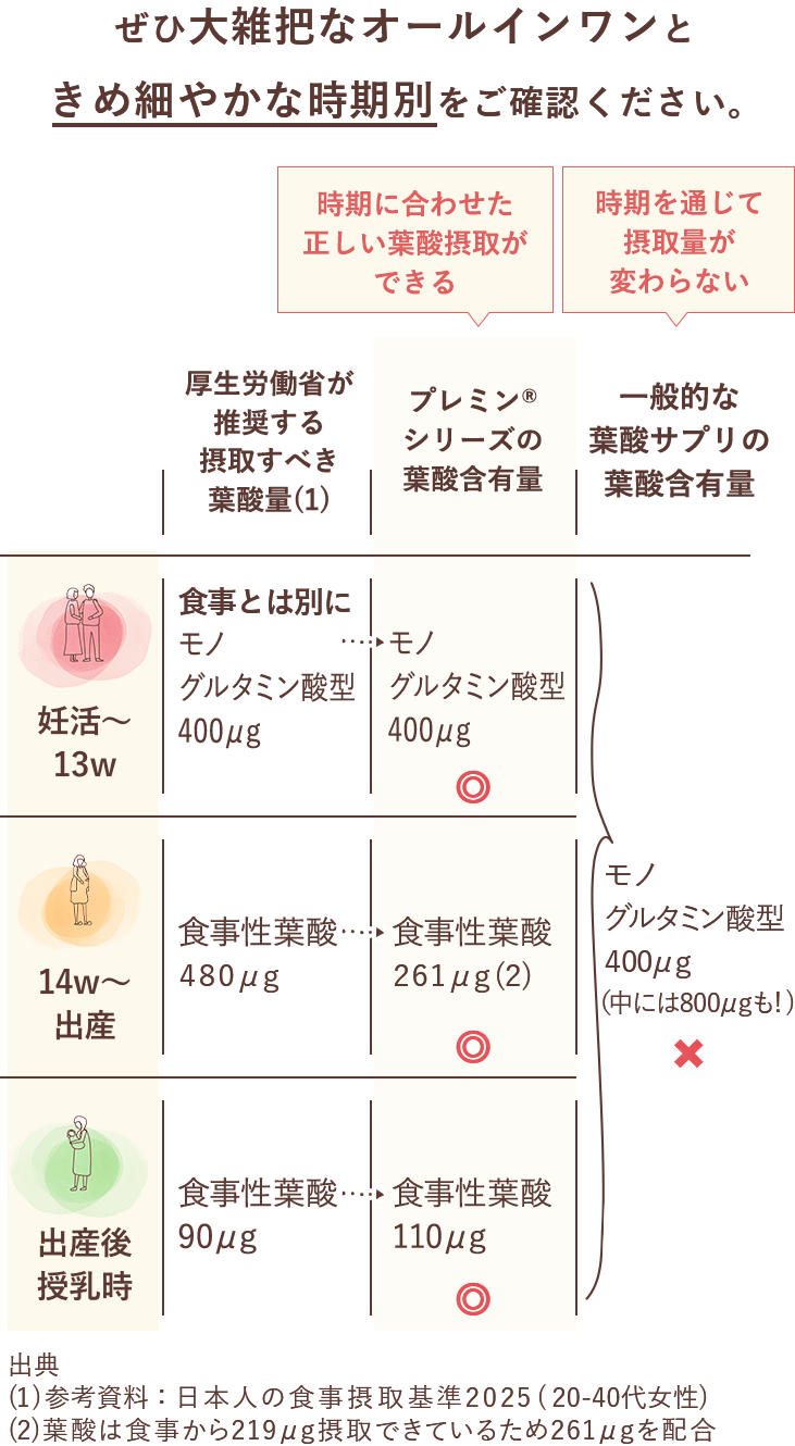 参考資料：日本人の食事摂取基準2025